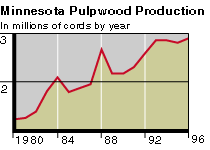 Yearly wood-pulp production