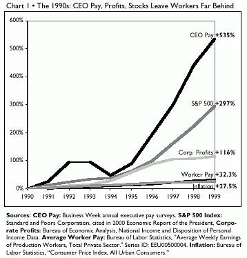 growth of CEO compensation