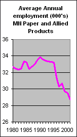 Chart of employment in paper industry
