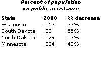Public assistance recipients