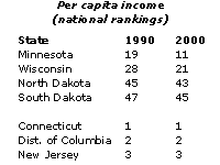 Per capita income rankings