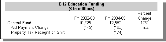 Text Box: E-12 Education Funding($ in millions)
	FY 2002-03	FY 2004-05	Percent Change
General Fund	10,725 	12,582	17%
   Aid Payment Change	(445)	(183)	n.a.
   Property Tax Recognition Shift		(174)	

