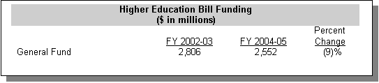 Text Box: Higher Education Bill Funding($ in millions)
	FY 2002-03	FY 2004-05	Percent Change
General Fund	2,806	2,552	(9)%

