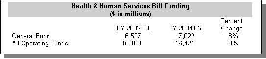 Text Box: Health & Human Services Bill Funding($ in millions)
	FY 2002-03	FY 2004-05	Percent Change
General Fund	6,527	7,022	8%
All Operating Funds	15,163	16,421	8%

