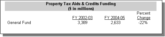 Text Box: Property Tax Aids & Credits Funding($ in millions)
	FY 2002-03	FY 2004-05	Percent Change
General Fund	3,389	2,633	-22%

