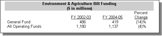 Text Box: Environment & Agriculture Bill Funding($ in millions)
	FY 2002-03	FY 2004-05	Percent Change
General Fund	486	419	(14)%
All Operating Funds	1,180	1,137	(4)%

