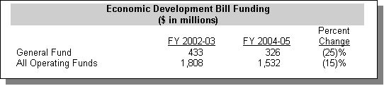 Text Box: Economic Development Bill Funding($ in millions)
	FY 2002-03	FY 2004-05	Percent Change
General Fund	433	326	(25)%
All Operating Funds	1,808	1,532	(15)%

