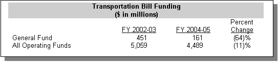 Text Box: Transportation Bill Funding($ in millions)
	FY 2002-03	FY 2004-05	Percent Change
General Fund	451	161	(64)%
All Operating Funds	5,059	4,489	(11)%

