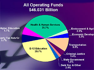 
All state spending (Courtesy of governor's office)
