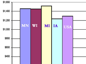 
A comparison of per capita education spending by state and local governments in Minnesota and surrounding states. (Courtesy of the governor's office)