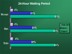 
Should the Legislature pass a 24-hour waiting period? (Mason-Dixon Polling & Research)