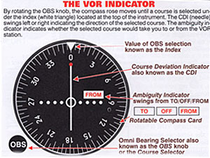 
Depending on what VOR "radial" (there are 360 of them) a pilot wanted to follow, he/she would adjust the instrument to a desired heading, and then fly in whatever direction necessary to keep the white needle centered. (Bob Collins)