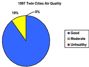 
This chart shows the air quality in the Twin Cities in 1997.  The blue portion indicates that air quality was good 90 percent of the time in that year.  (Chart by Jim Erkel, courtesy of gominnesota.org)