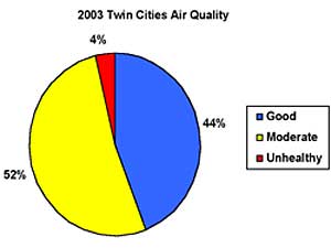 
In 2003, the number of days with good air quality had declined substantially, to only 44 percent of the time. (Chart by Jim Erkel, courtesy of gominnesota.org)